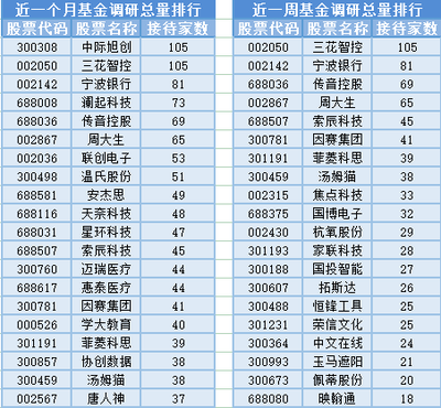 北向资金净买入超120亿元,3位基金经理发生任职变动